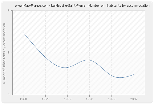 La Neuville-Saint-Pierre : Number of inhabitants by accommodation